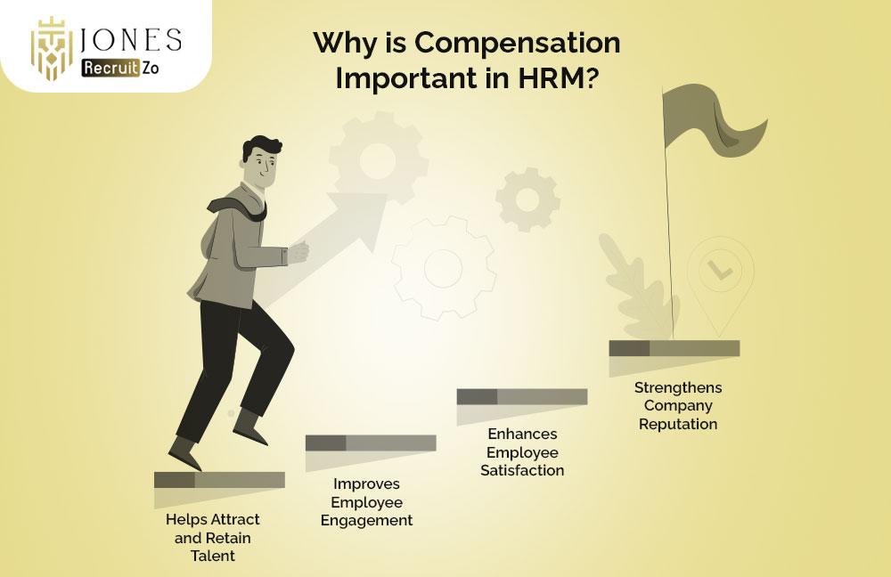 Why is Compensation Important in HRM
