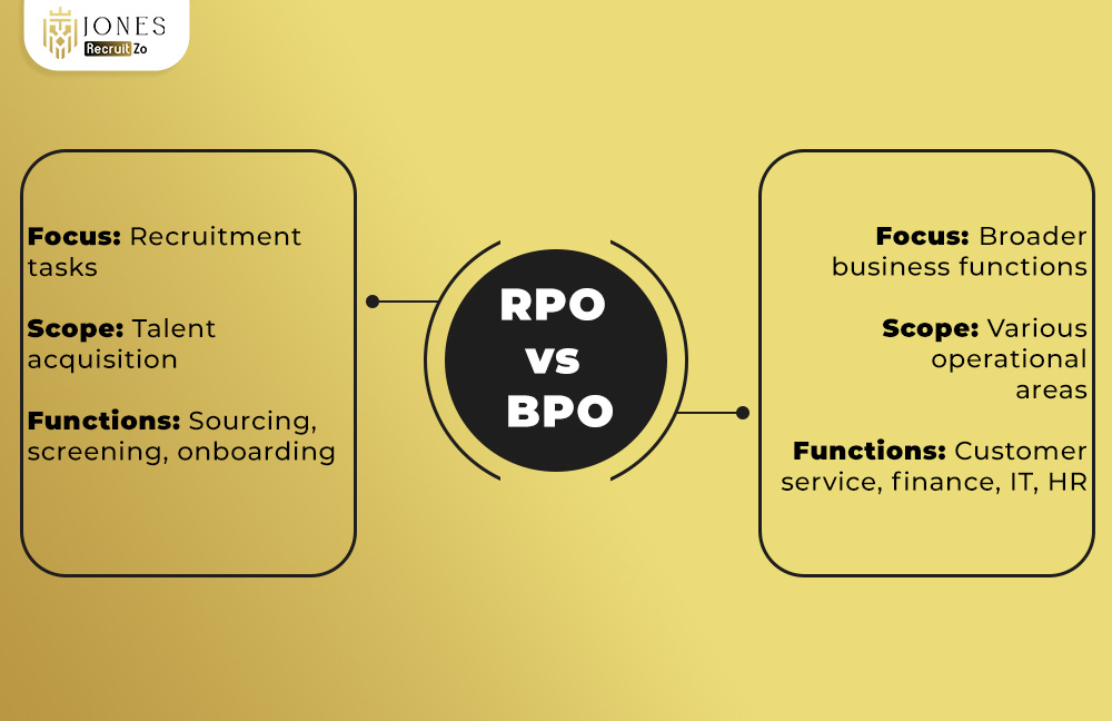 Difference between RPO and BPO