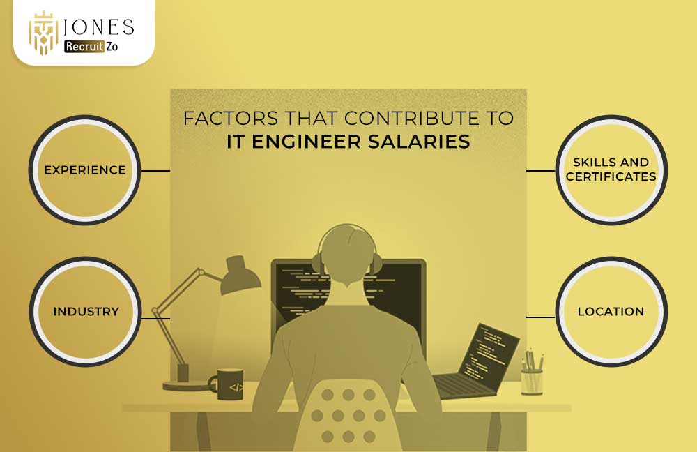 What is IT Engineer Salary | Recruitzo 