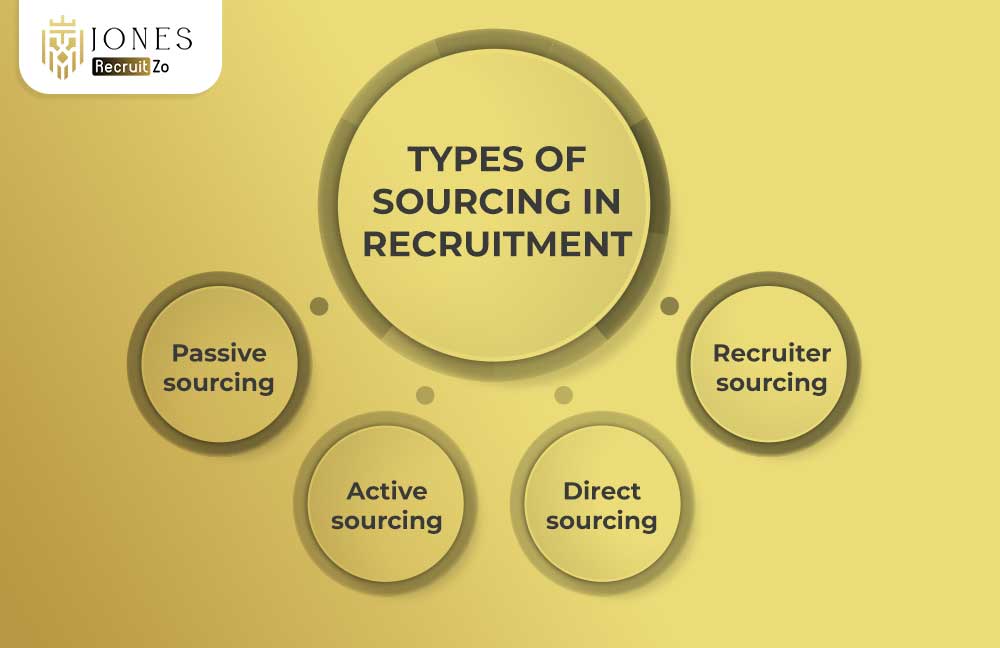 Types of Sourcing in Recruitment