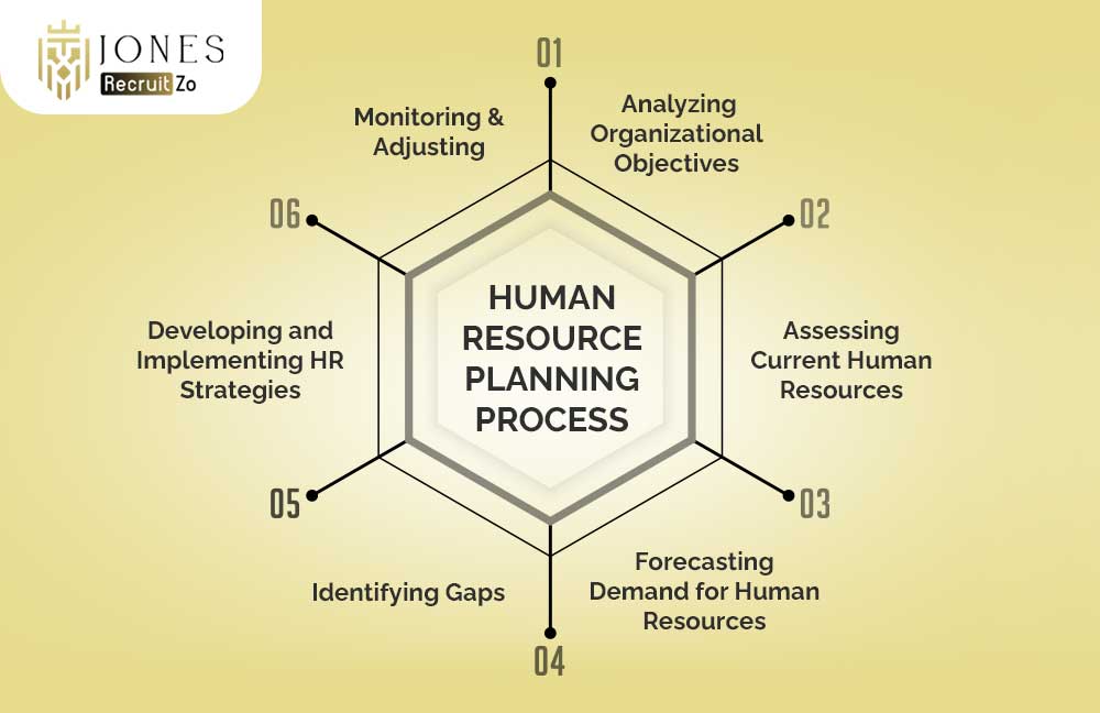 Human Resource Planning process