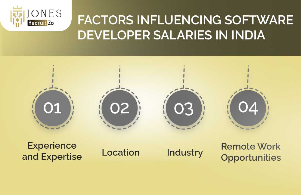 factors influencing Software Developer Salary in India