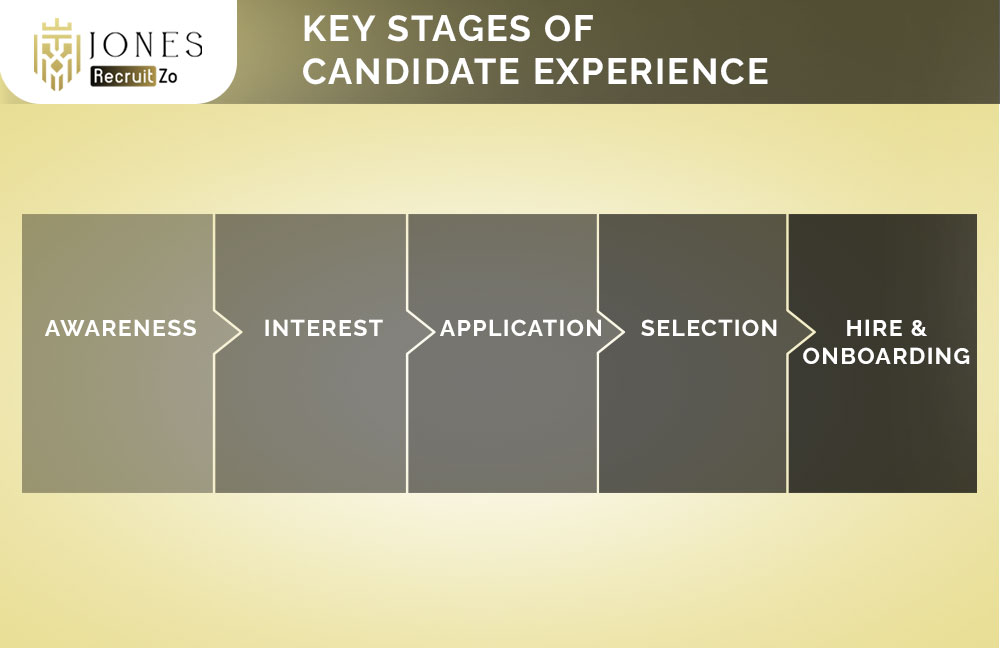 Key Stages of Candidate Experience
