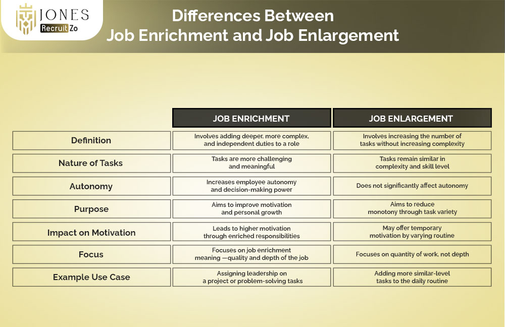 Differences Between Job Enrichment and Job Enlargement