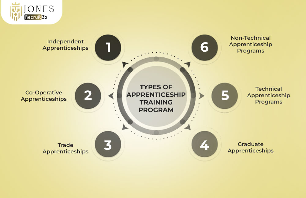 Types of Apprenticeship Training Program