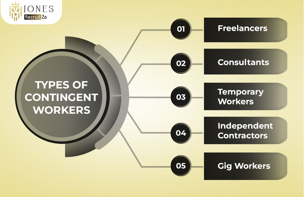 Types of Contingent Workers