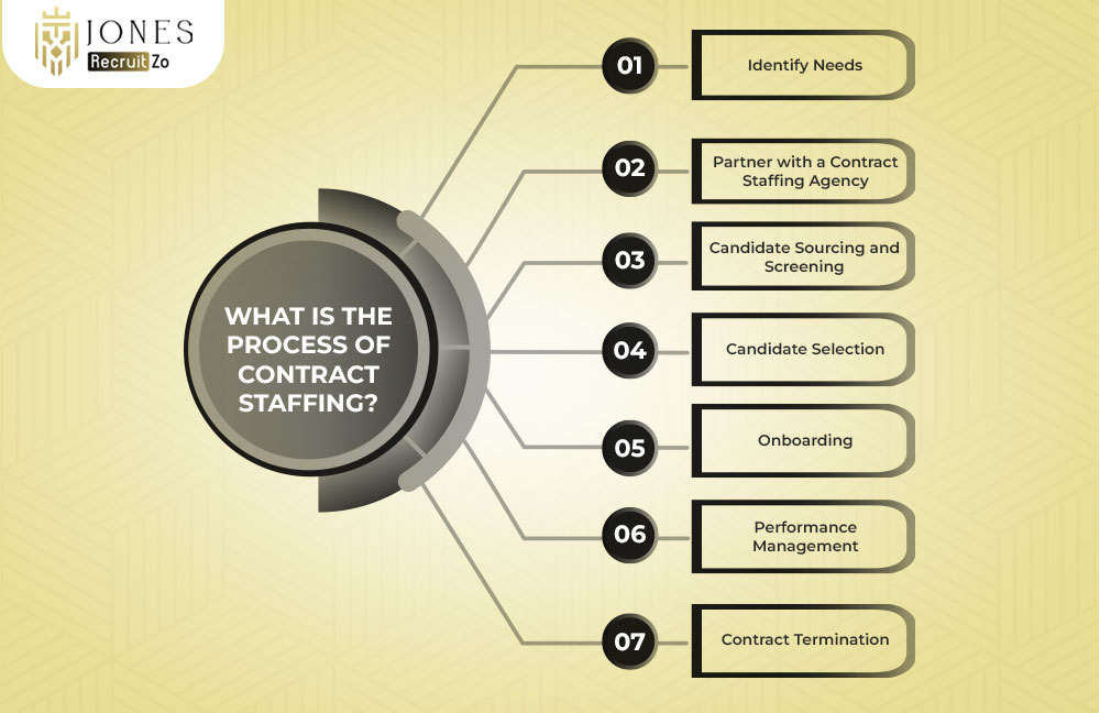 What is the Process of Contract Staffing