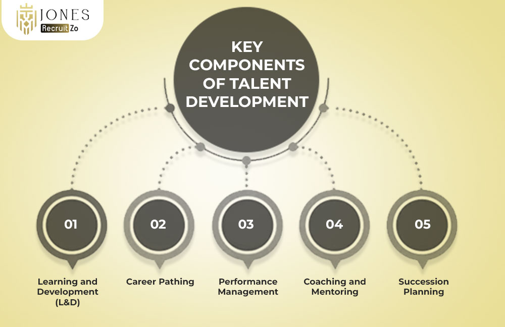 Components of Talent Development
