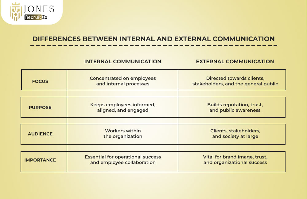 Differences Between Internal and External Communication