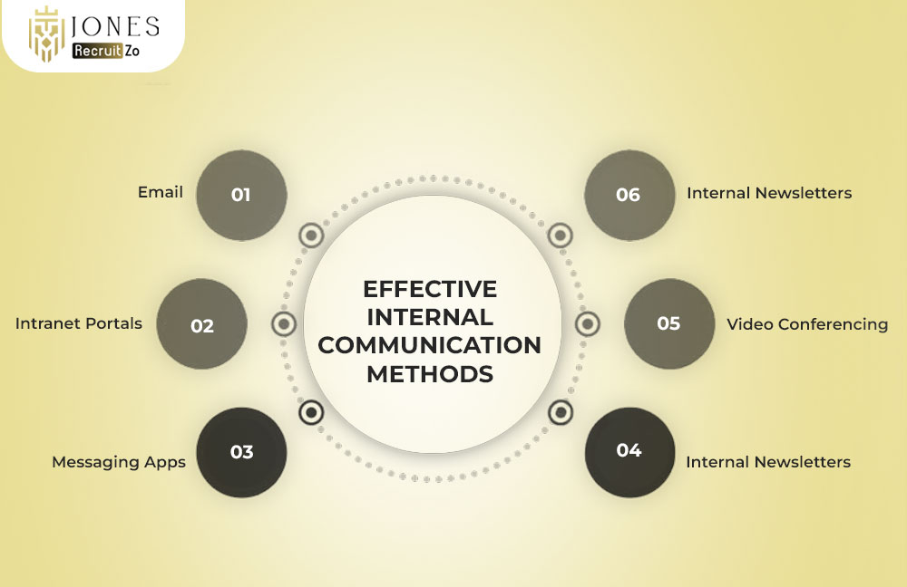 Internal Communication methods