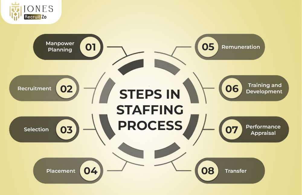 Steps in Staffing Process