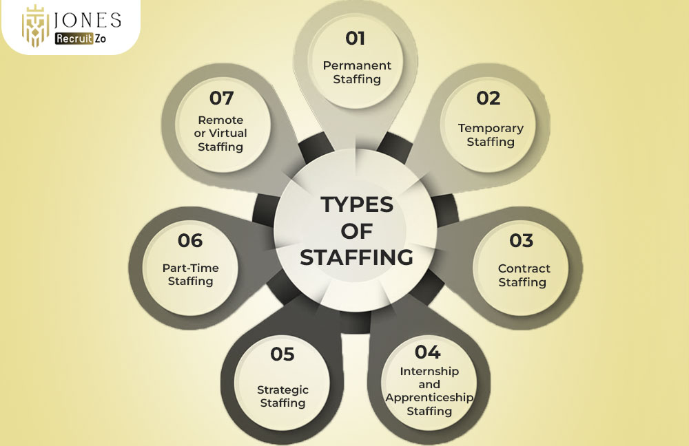 Types of Staffing