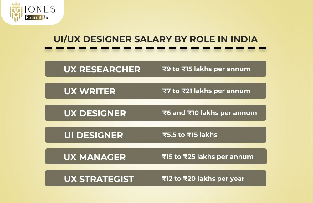 UIUX Designer Salary by Role in India