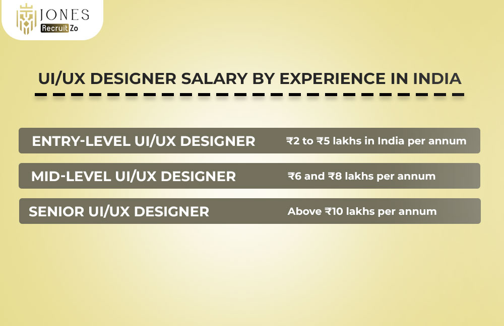 UIUX Designer Salary by experience in India