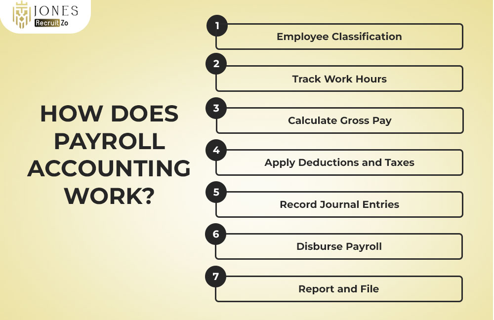 Payroll Accounting