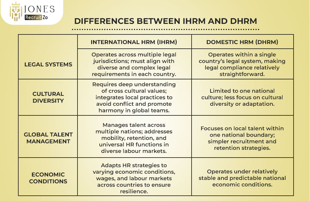 Differences Between IHRM and DHRM