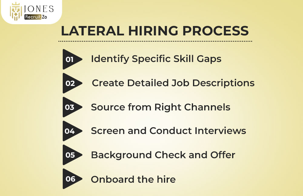 Lateral Hiring Process