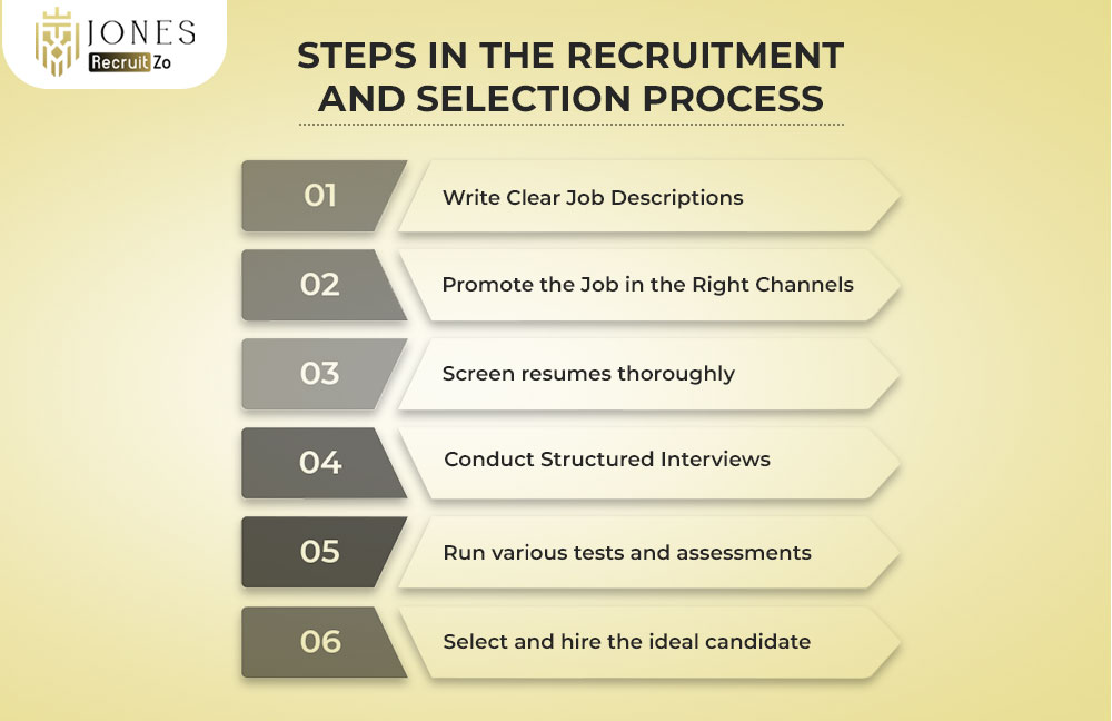 Recruitment and Selection
