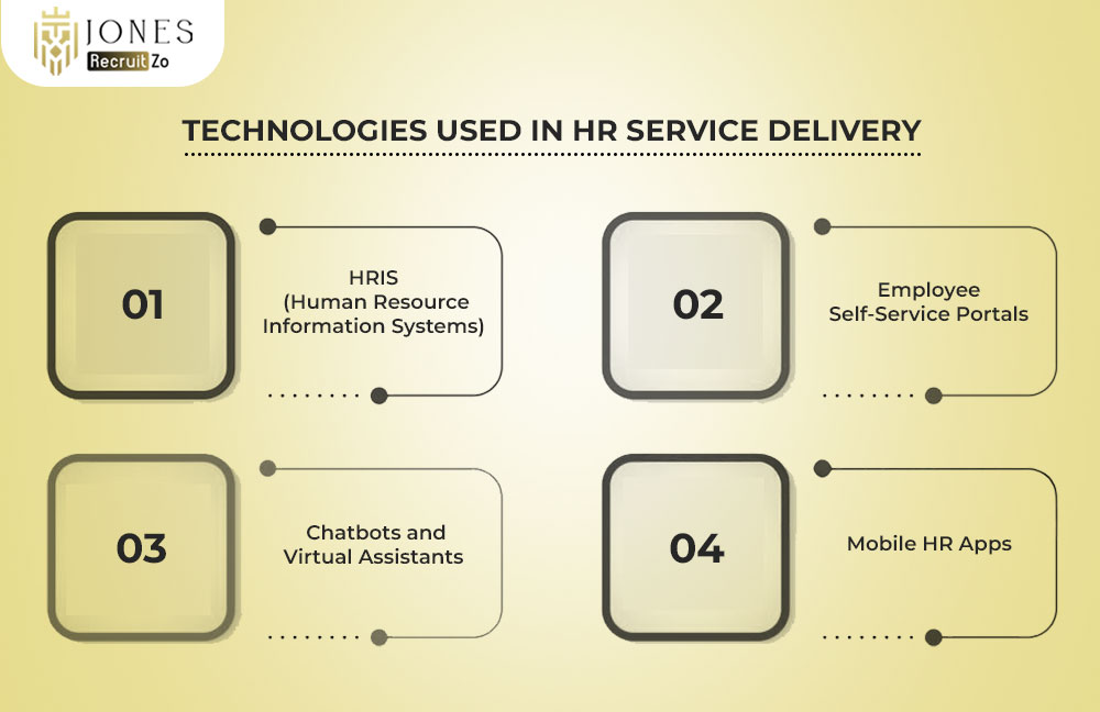 Technologies Used in HR Service Delivery