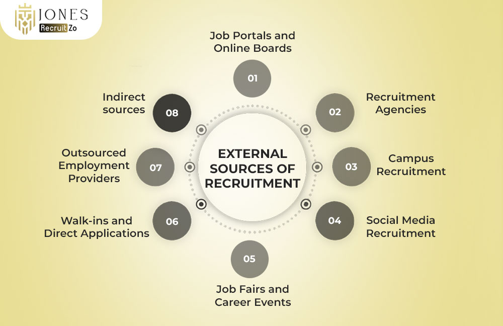 External Sources of Recruitment