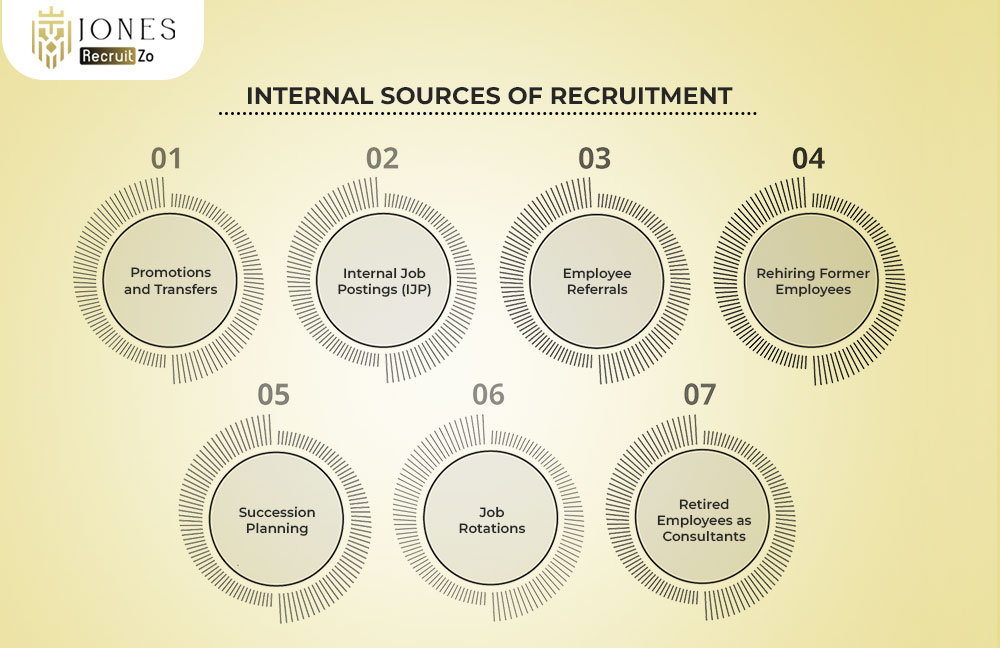 Internal Sources of Recruitment