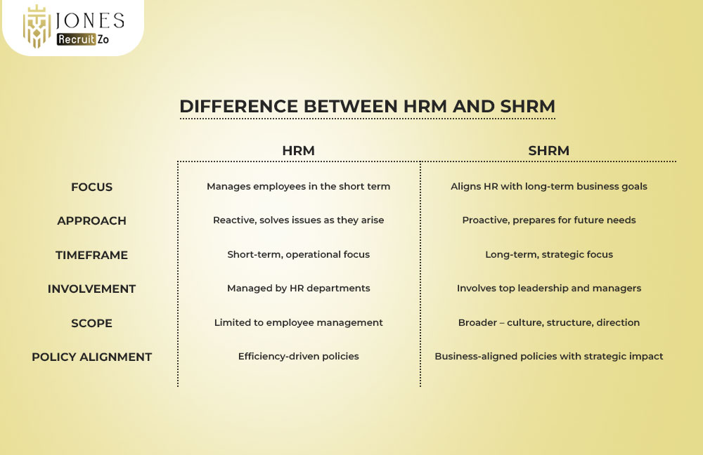 Difference Between HRM and SHRM