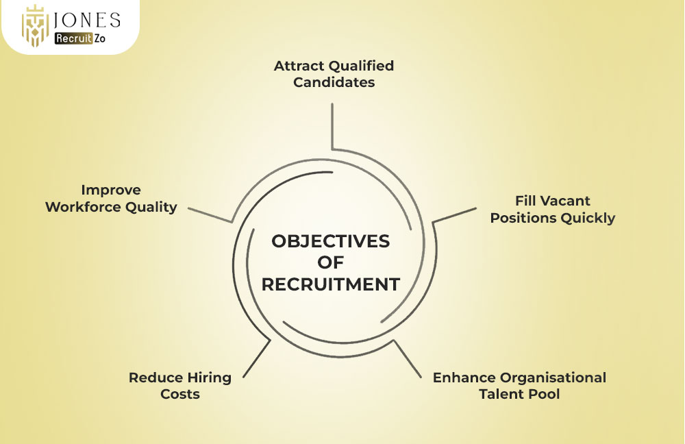 Objectives of Recruitment