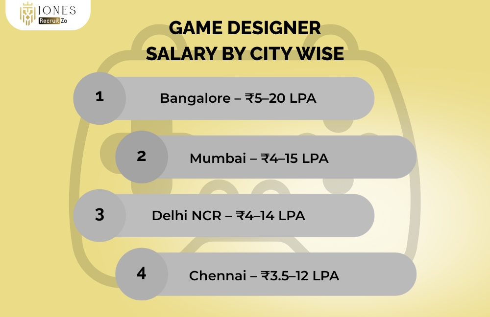 Game Designer Salary In India
