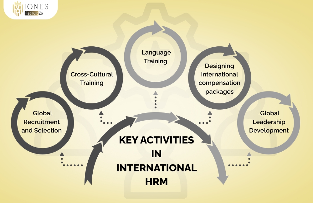 Key Activities in International HRM