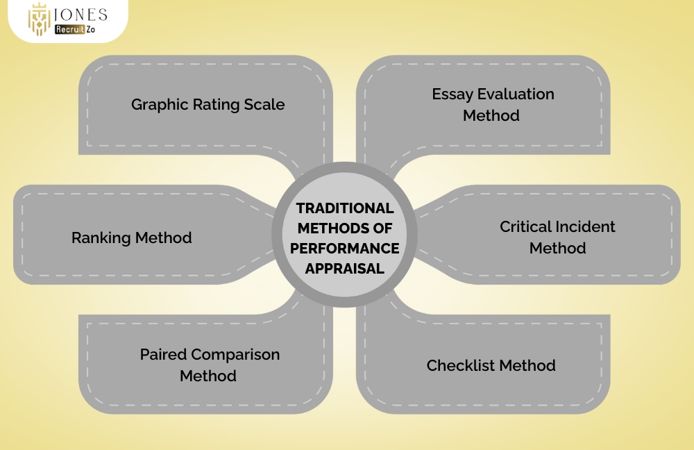 Traditional Methods of Performance Appraisal