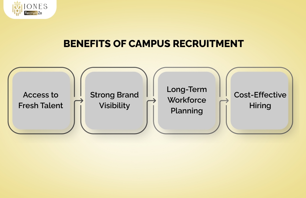 Benefits of Campus Recruitment