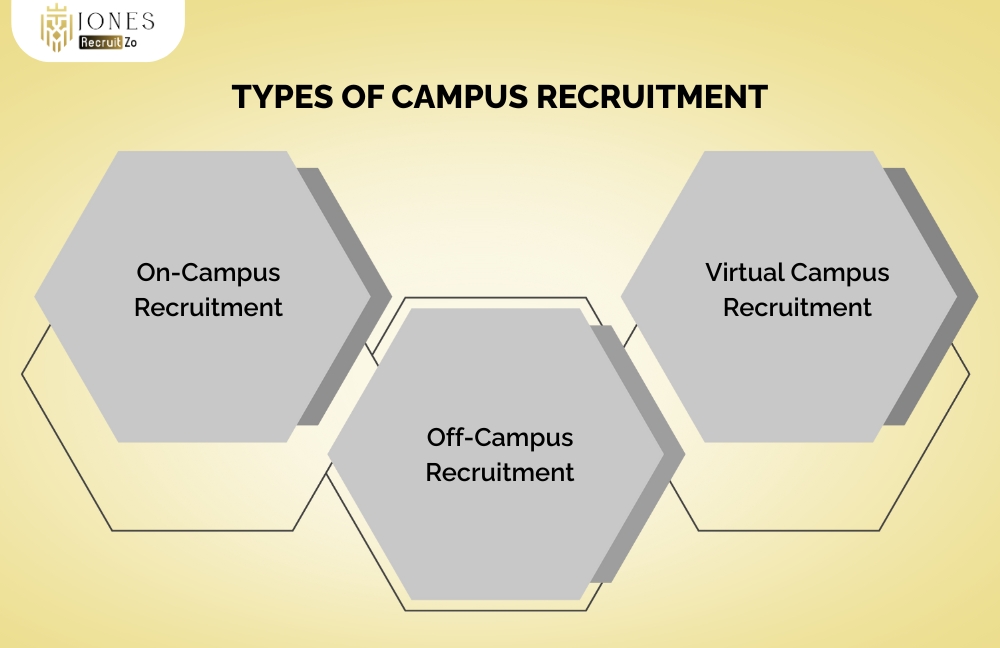 Types of Campus Recruitment