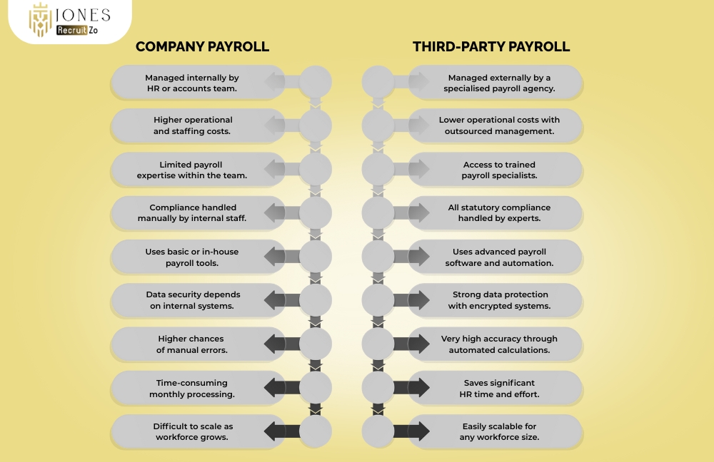 Difference Between Company Payroll and Third-Party Payroll